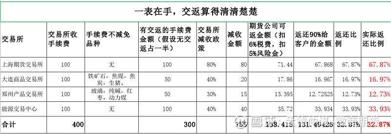 imtoken交易手续费_交易手续费一般是多少_交易手续费最低的券商