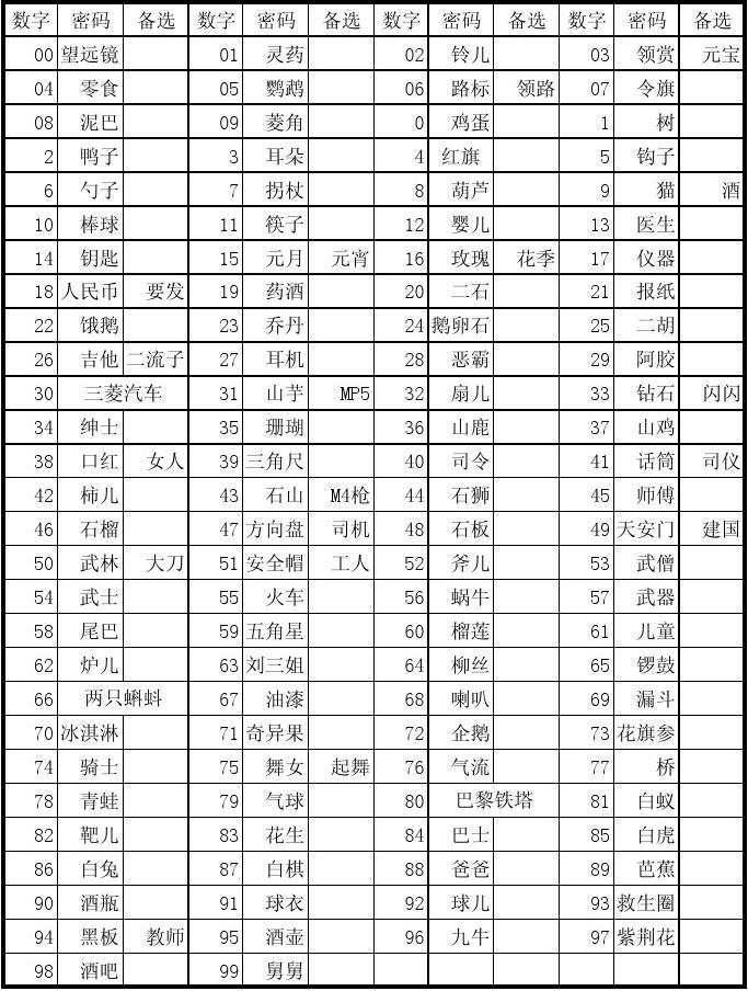 密码设置什么数字好_密码设置技巧_imtoken密码设置