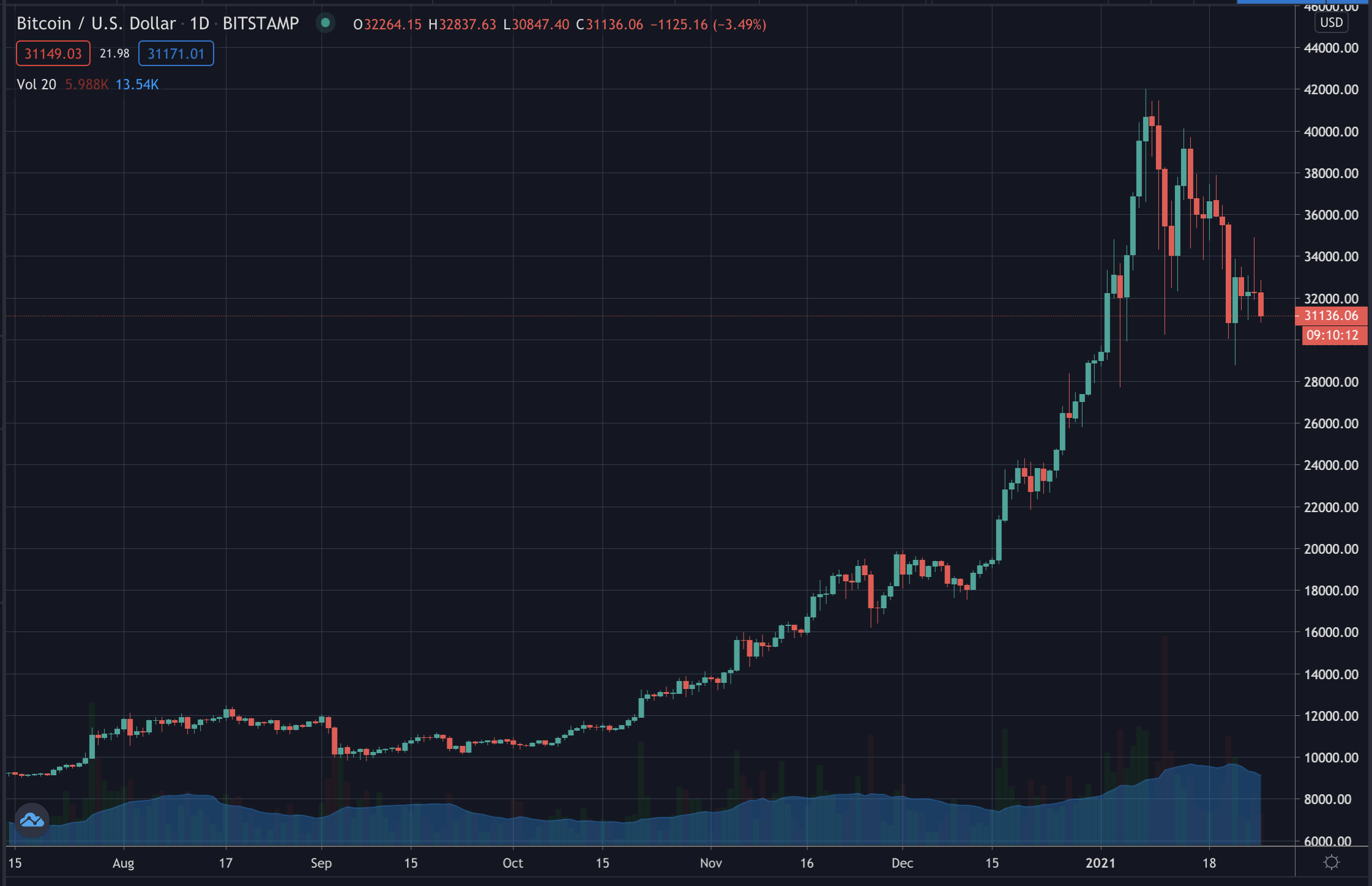 imtoken买币亏了会清零吗_买币亏损了放着_币归零还能交易吗