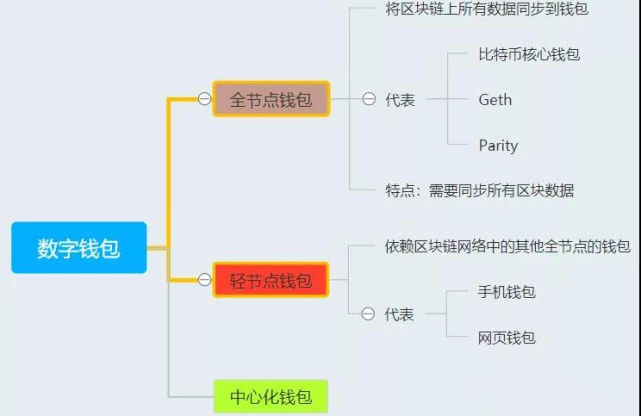 节点定义光学_imtoken自定义节点_节点定义是什么意思