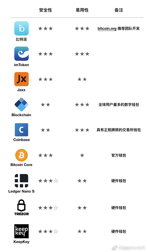 imToken助力数字资产管理，保护你的比特币钱包