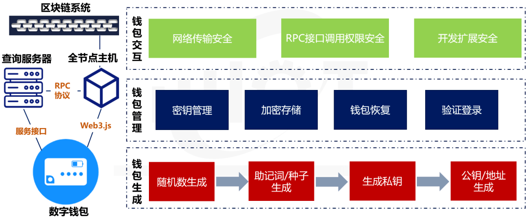 imtoken钱包安全性-imToken钱包，保护用户资产闻名