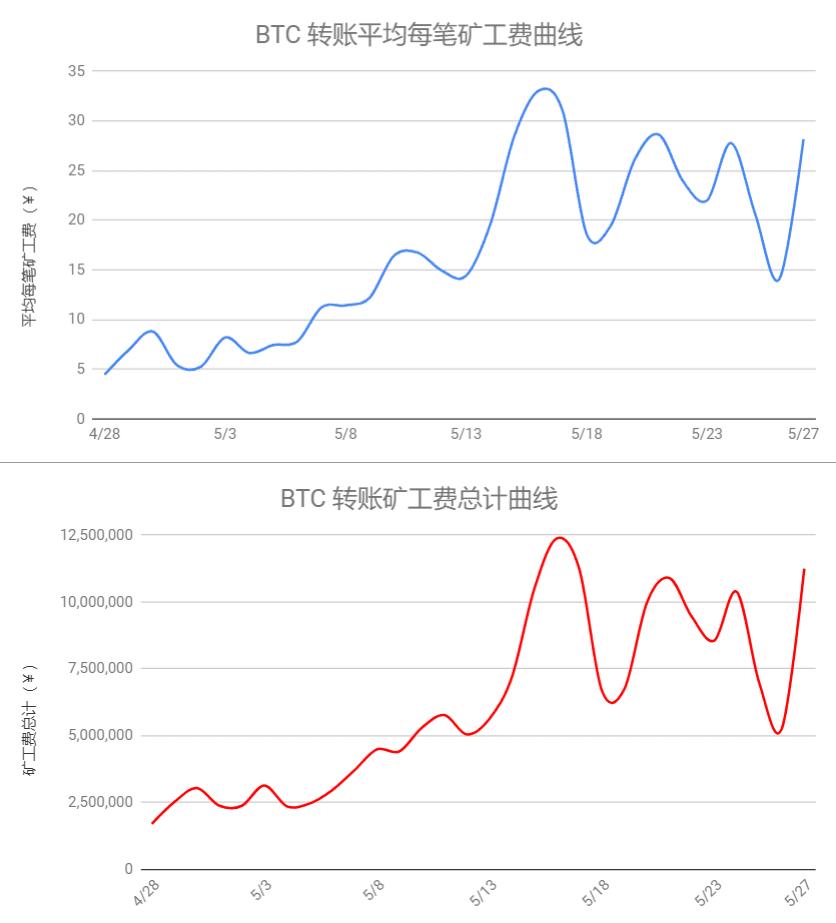 钱包的矿工费_钱包bnb矿工费_im钱包矿工费一笔一千