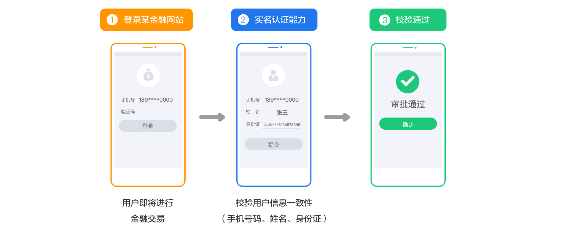 实名认证需要什么_imtoken需要实名认证吗_实名认证需要绑定银行卡吗