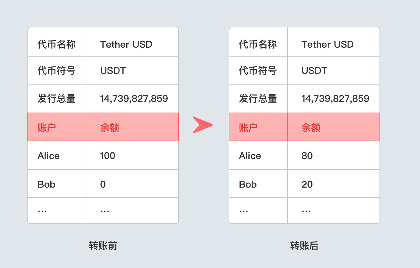 imtoken交易手续费_imtoken手续费只能eth_imtoken转账手续费贵