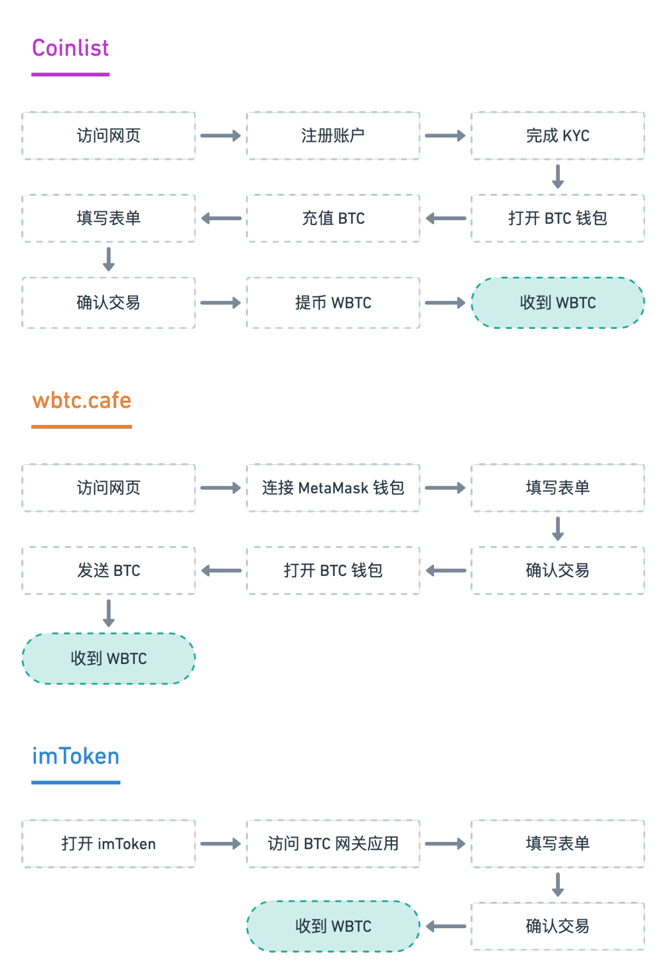 以太坊转换器_如何从imtoken转出以太坊_以太坊转换