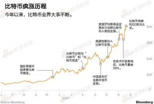 比特币不同国家差价多少,比特币在不同国家的价格差异分析