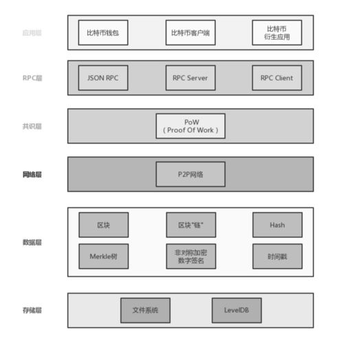 一图看懂以太坊,以太坊技术架构与智能合约应用解析